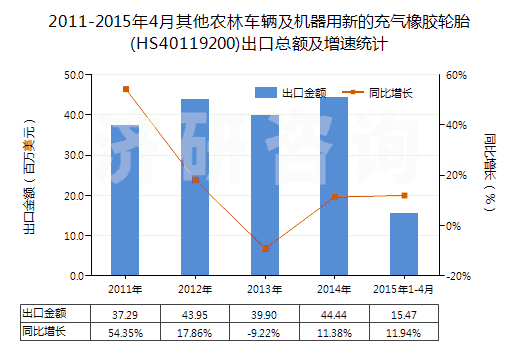 2011-2015年4月其他農林車輛及機器用新的充氣橡膠輪胎(HS40119200)出口總額及增速統(tǒng)計